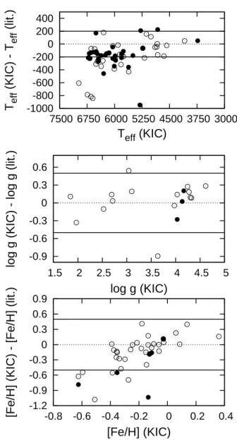 Fig. 1 The differences between T eff , log g and [Fe/H]