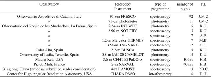 Fig. 2 shows an example of preliminary PAVO data ob- ob-tained in July 2009 (Huber et al