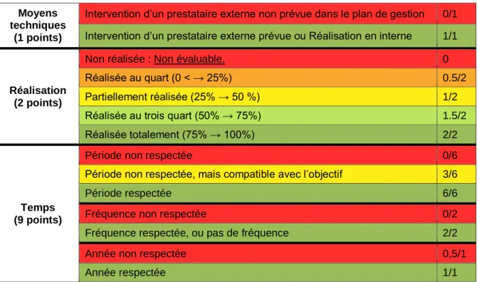 Tableau 2: Notation des critères pour le calcul du taux de réalisation (Driencourt et al.,  2013)