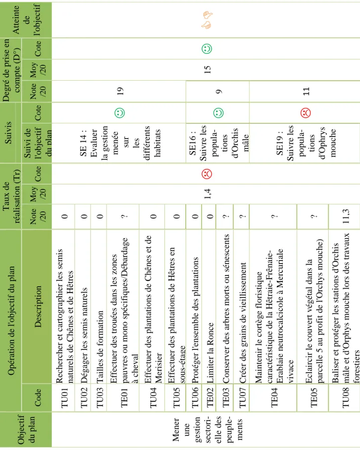 Figure 9 : Synthèse analytique de l’atteinte de l’objectif du plan « Mener une gestion  sectorielle des peuplements »