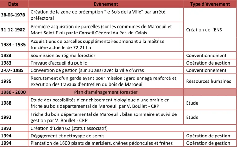 Tableau 8 : Historique des actions principales menées au bois de Maroeuil depuis son acquisition