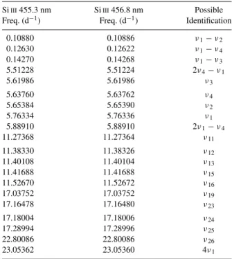 Table 2. All frequency peaks that are clearly present in both Si III