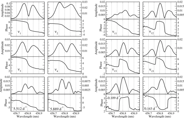 Figure 2. Amplitude and phase distributions for several frequencies, for the Si III 456.8 nm line