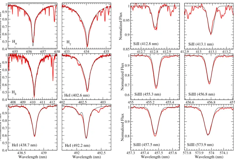 Figure 3. A selection of observational hydrogen, helium and silicon line profiles together with their best fits (smooth curves) obtained for T eff = 24 000 K, log g = 3.7 and n(He)/n(H) = 0.12.
