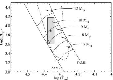 Figure 4. The estimated position and uncertainty box of ν Eri in the HR diagram, assuming that ν Eri has a solar chemical composition