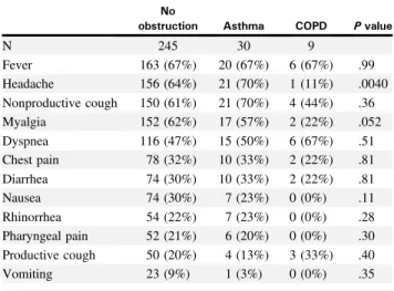 TABLE II. Percentage of patients reporting symptoms at admis- admis-sion when hospitalized for SARS-CoV2 infection according to the presence or absence of asthma and COPD