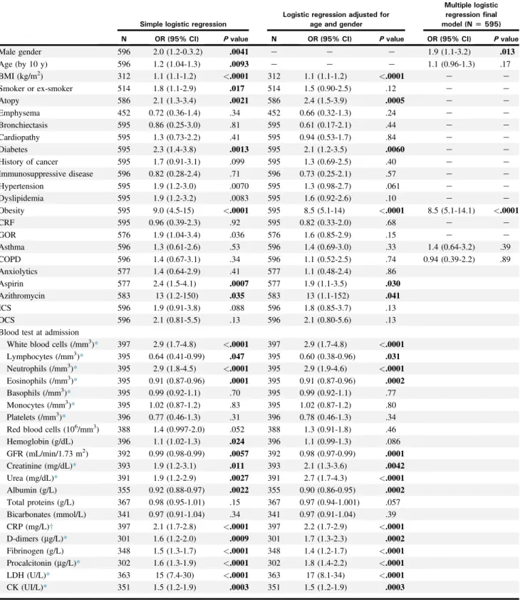 TABLE V. Factors associated with intensive care unit stay due to SARS-CoV2 infection: results of the logistic regression analysis