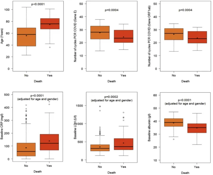 FIGURE 1. Comparison of clinical parameters in patients who died during SARS-CoV2 infection as compared with patients who survived.
