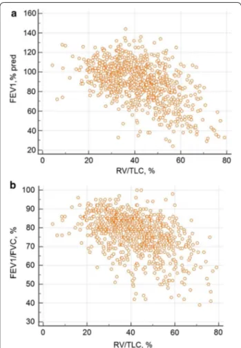 Fig. 3  Correlations between  FEV 1  (a) and  FEV 1 /FVC (b) and RV/TLC
