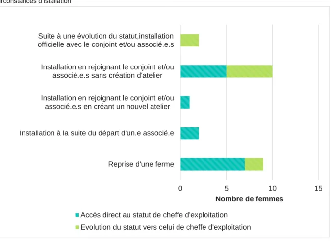 Figure  7 :  Répartition  des  paysannes  selon  leur  mode  d’accès  au  statut  de  cheffe  d’exploitation  et  leurs  circonstances d’istallation