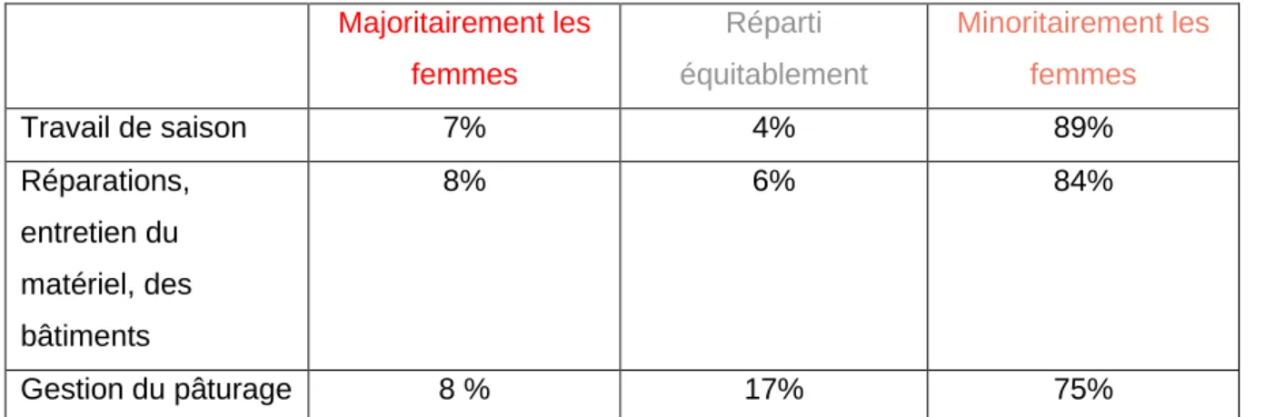 Tableau 3 : Les tâches les moins réalisées par les femmes 