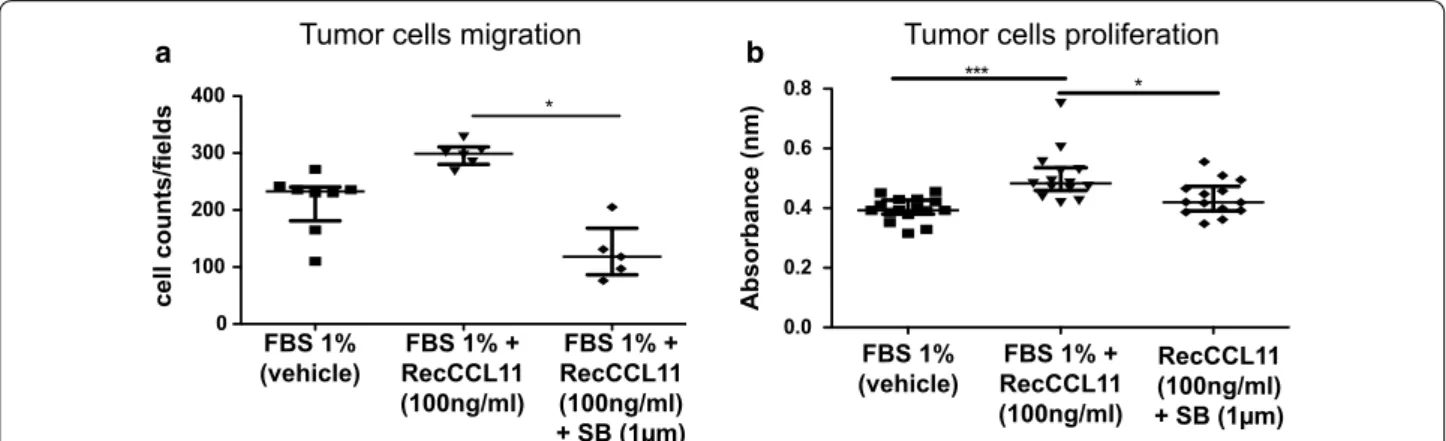 Fig. 4  Measurement of CCR3 antagonist (SB-297006) effects on 4T1 cells migration and proliferation