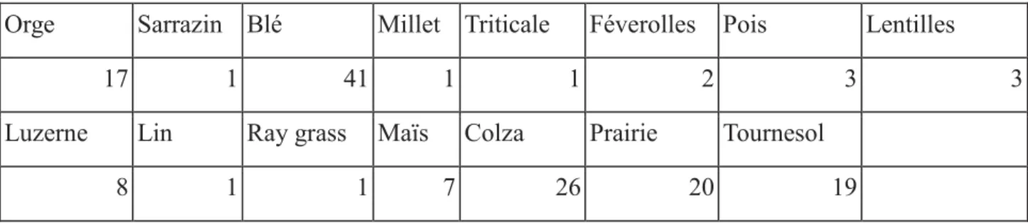 Tableau 1 : nombre de parcelles échantillonné pour chaque culture 