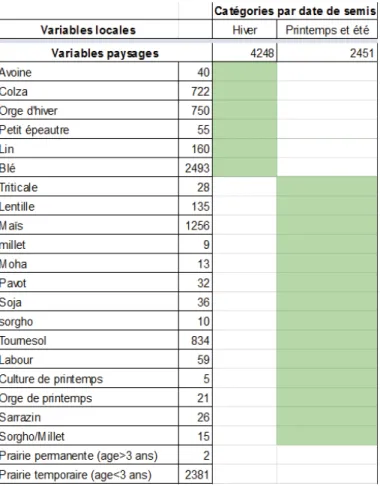 Tableau 4 : Répartition des cultures présentes dans le paysage dans les deux catégories, les chiffres  correspondant au nombre de parcelles présentes dans le paysage pour chaque type et chaque  catégorie 