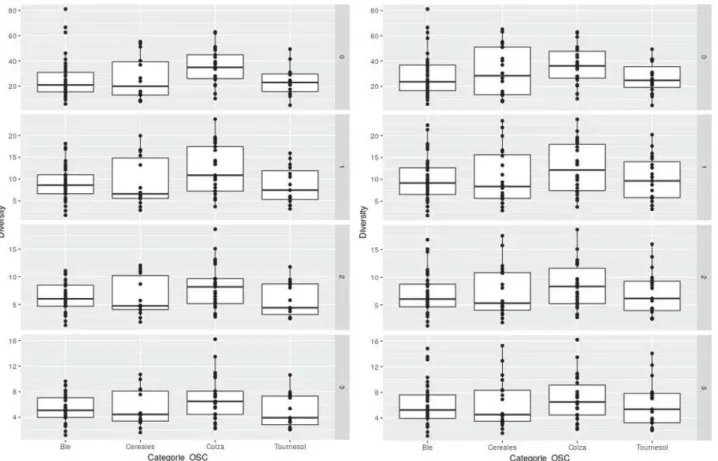 Figure 6 : Diversités pour les parcelles en conventionnel (à gauche) et conventionnel et agriculture  biologique confondus (à droite) 