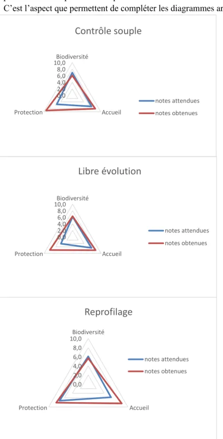 Figure  8  :  Comparaisons  des  moyennes des notes attendues et  obtenues  pour  chaque  fonction  et pour chaque mode de gestion  (contrôle  souple  en  haut,  libre  évolution  ensuite  puis  reprofilage  en  bas),  Excel,  Camille Gillet, le 28/07/2015