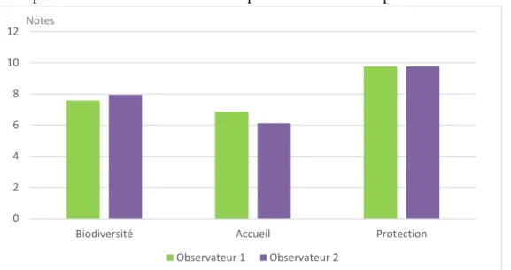 Figure 12 : Représentation de la moyenne des notes attribuées par les deux observateurs pour  chaque fonction, Excel, Camille Gillet, le 28/07/2015 