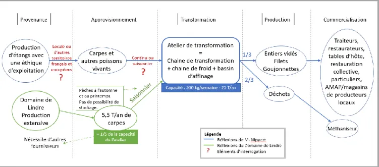 Figure 1 : Schéma du projet d’Atelier de production de Dominique Nippert et des résultats de l’étude interne du  Domaine de Lindre   