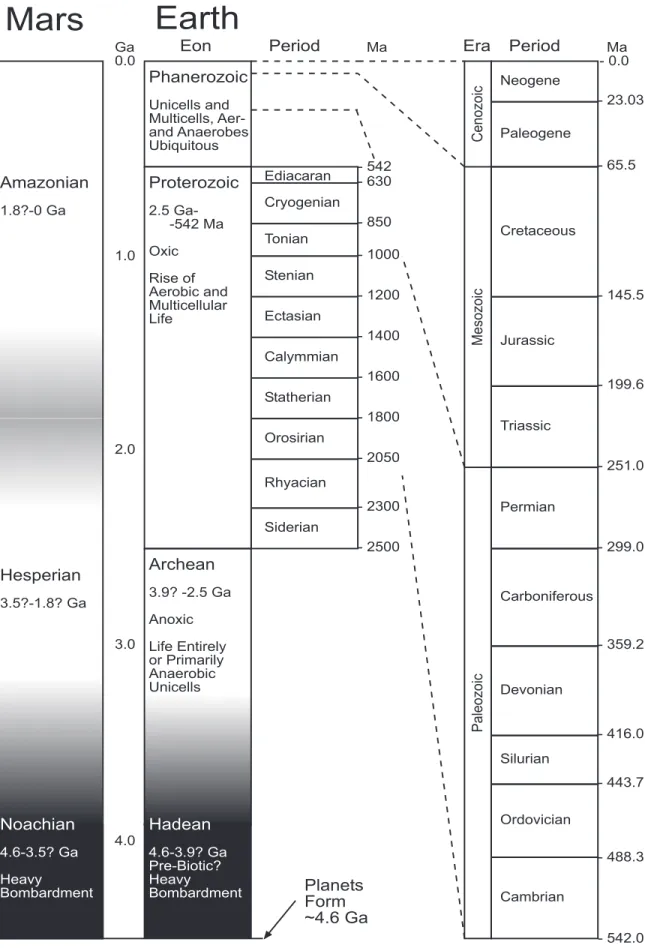 FIG. 2.2. Geologic time scale (Earth and Mars).