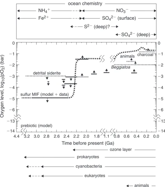 FIG. 2.3. The history of atmospheric O 2 . The thick dashed line shows a possible evolutionary path of atmospheric O 2 that satisfies biogeochemical data