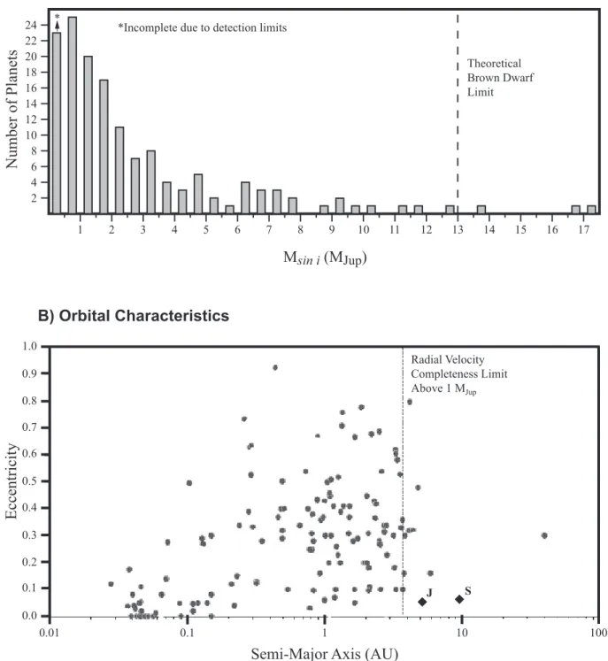 FIG. 5.1. Known extrasolar planets as of February 2005: (A) mass distribution and (B) orbital characteristics.