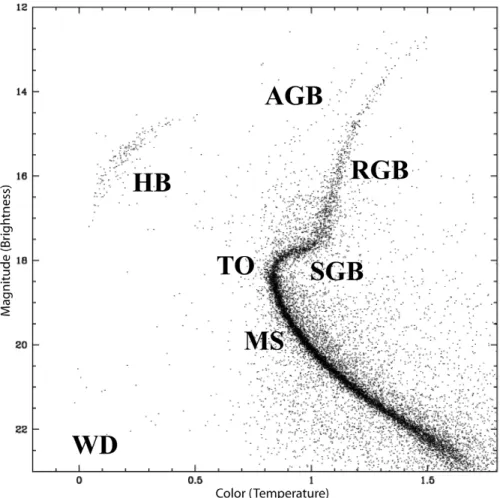 FIG. 1.2. Color-magnitude diagram (CMD). The observational CMD of the globular cluster M12 is shown