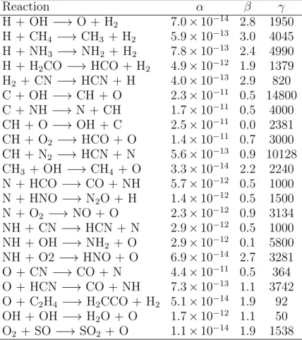Table 4. α, β and γ parameters for a few examples of neutral-neutral reactions (UMIST database: Woodall et al., 2007)