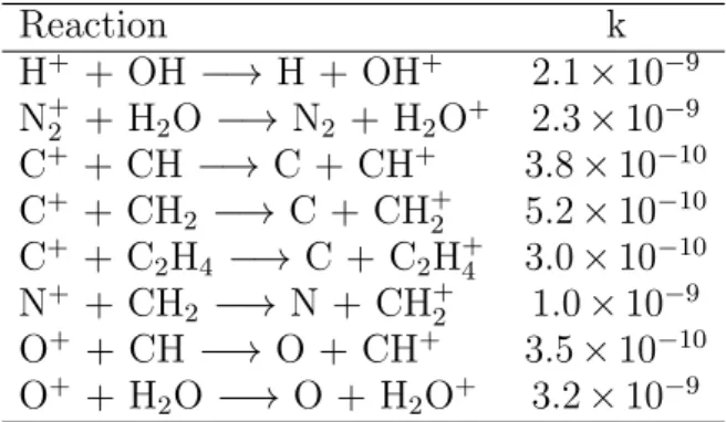 Table 10. Reaction rate coefficients for a few examples of charge transfer reactions (UMIST database: Woodall et al., 2007)