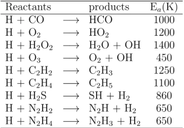Table 12. Examples of grain surface reactions with ac- ac-tivation barriers involving H atoms.