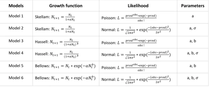 Table 2: The six different models tested in this study. The growth functions are used to calculate the  pred in the likelihoods, obs indicates the observed values (i.e