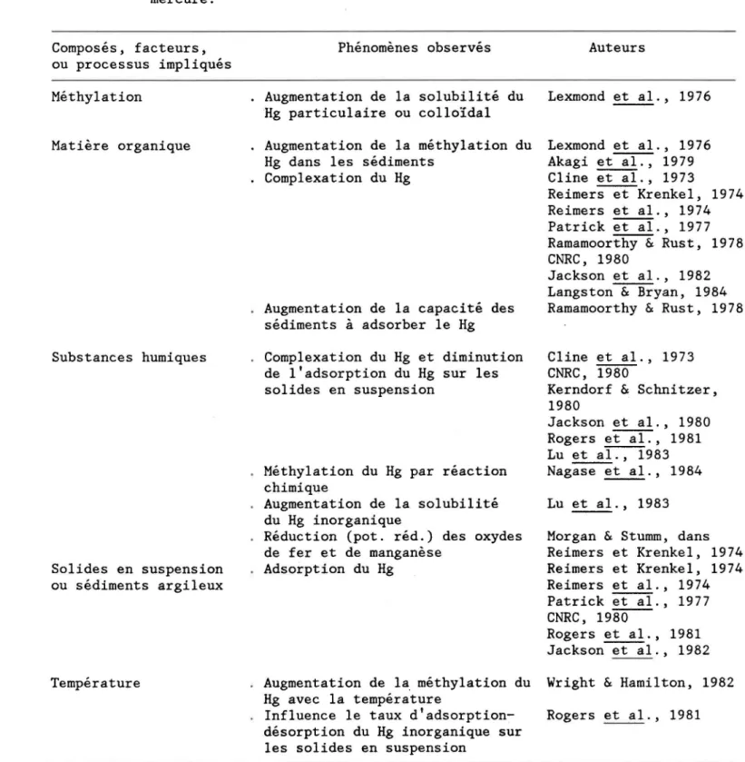 Tableau  1:  Composés,  facteurs  ou  processus  impliqués  dans  la  mise  en  circulation  du  mercure