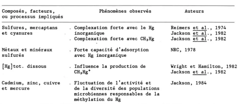Tableau  1:  Composés,  facteurs  ou  processus  impliqués  dans  la  mise  en  circulation  du  mercure  (suite)
