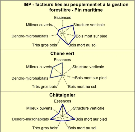 Tableau 6 : Paramètres statistiques du modèle de service de fourniture de sangliers 