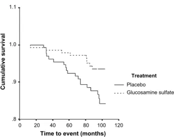 Fig. 2. Time-to-event analysis of total knee replacement in the over- over-all follow-up population (N ¼ 275): P ¼ 0.026 (LogeRank test).