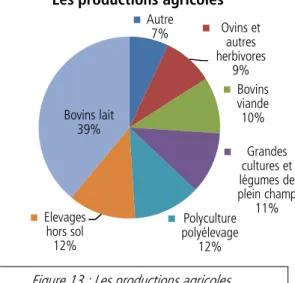 Figure 15 : Le nombre et la surface moyenne des exploitations  Source : Agreste Recensement Agricole 1979, 1988, 2000 et 2010