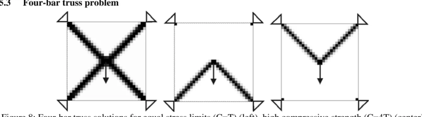 Figure 8: Four-bar truss solutions for equal stress limits (C=T) (left), high compressive strength (C=4T) (center)  and high tension strength (T=4C) (right) 