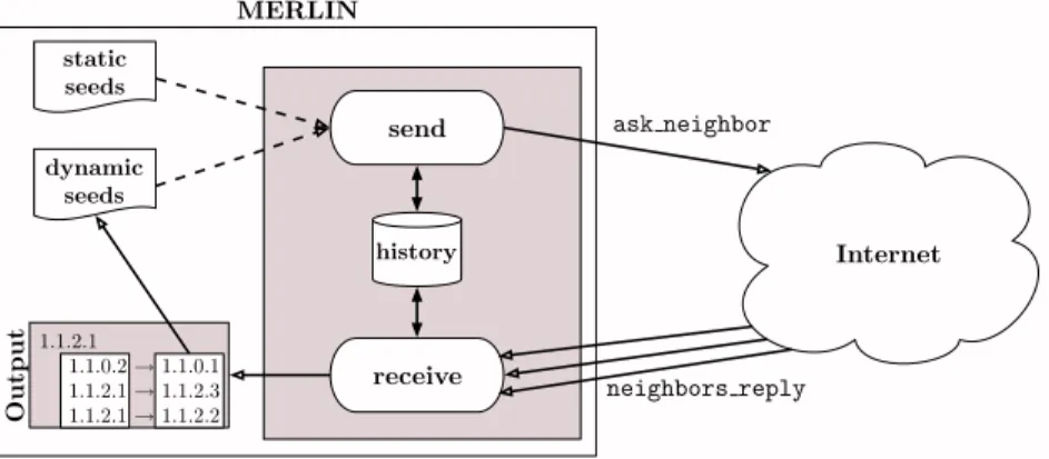 Fig. 5. M ERLIN monitor architecture
