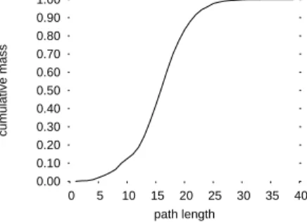Fig. 1. Cumulative mass plot of path lengths from skitter monitor apan-jp