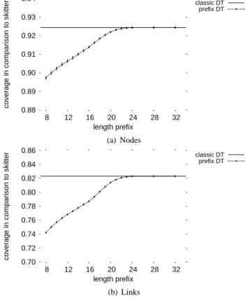 Fig. 2 shows the main performance metric for a probing system: its coverage of the nodes and links in the network