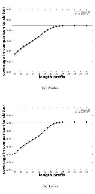 Figure 2. Coverage when using prefixes