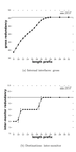 Figure 3. Redundancy on 95 th percentile interfaces when using prefixes