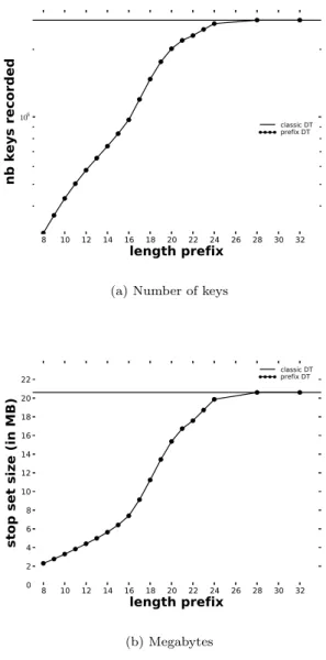 Figure 4. Global stop set size when using prefixes