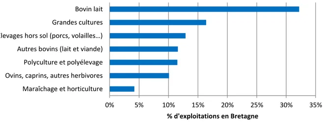 Figure 1 : Orientation principale des exploitations bretonnes (OTEX) : plus de trois quart des exploitations bretonnes sont  spécialisées dans l’élevage (source : Agreste) 