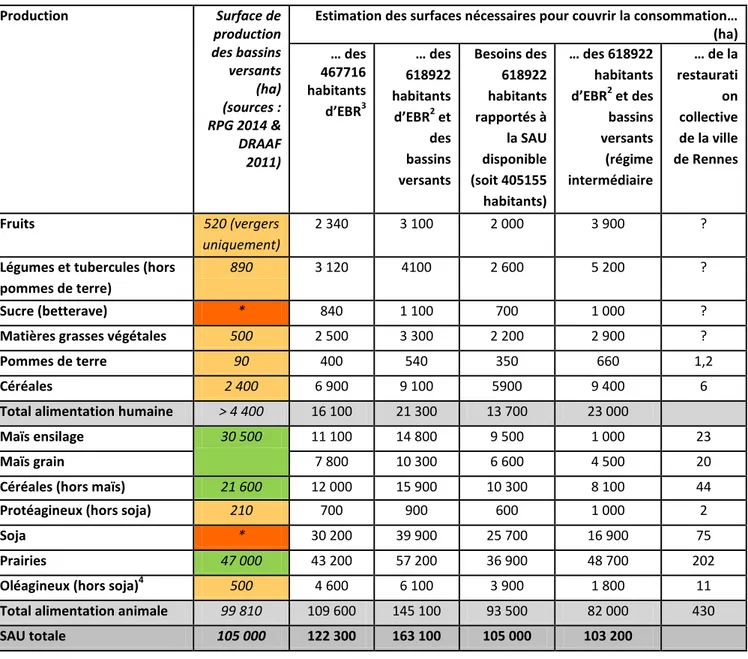 Tableau 3 : Comparaison des surfaces actuelles par types de production et des estimations des surfaces nécessaires pour  couvrir la consommation selon différents scénarios 