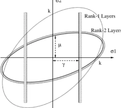 Figure 1: Overall strength domain of a rank 2 layered materials