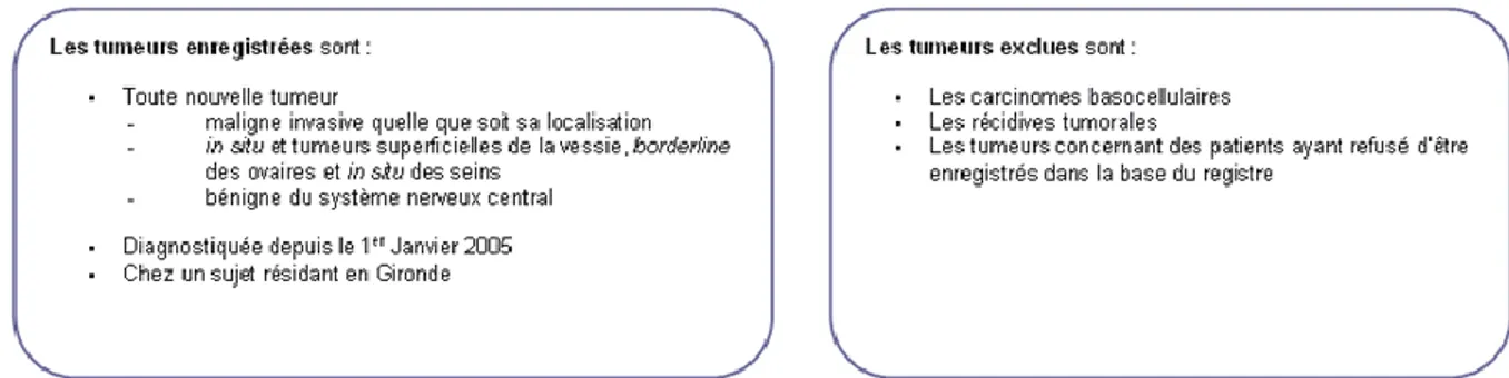 Figure 4: Critères d'inclusion et d'exclusion du registre général des cancers de la gironde 