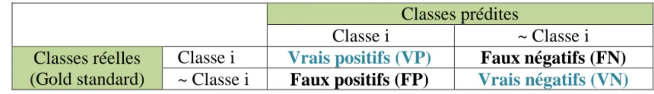 Tableau 2 : Matrice de confusion 