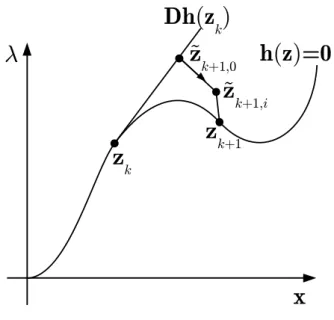 Figure 2.14: Predictor-corrector iteration with tangent prediction and correction pro- pro-cess.