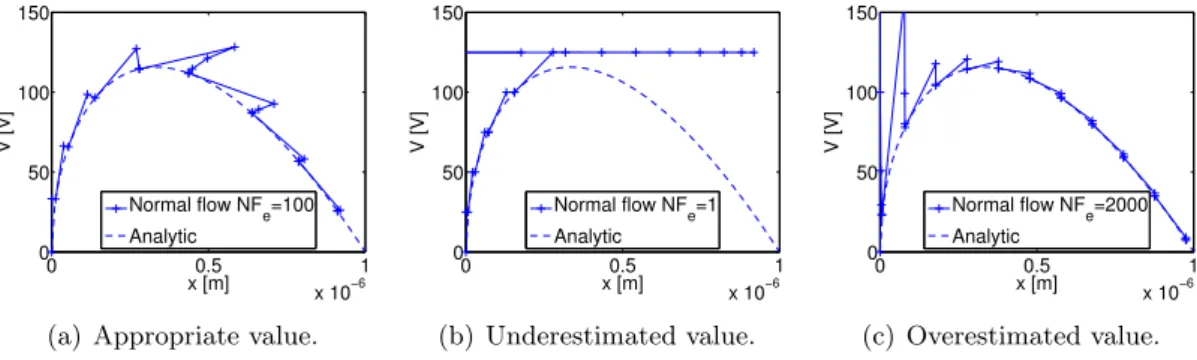Figure 2.17: Effect of the electrostatic degrees of freedom normalization factor.