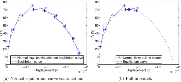 Figure 2.19: Normal flow prediction and correction process for microbeam equilibrium curve and pull-in computation.
